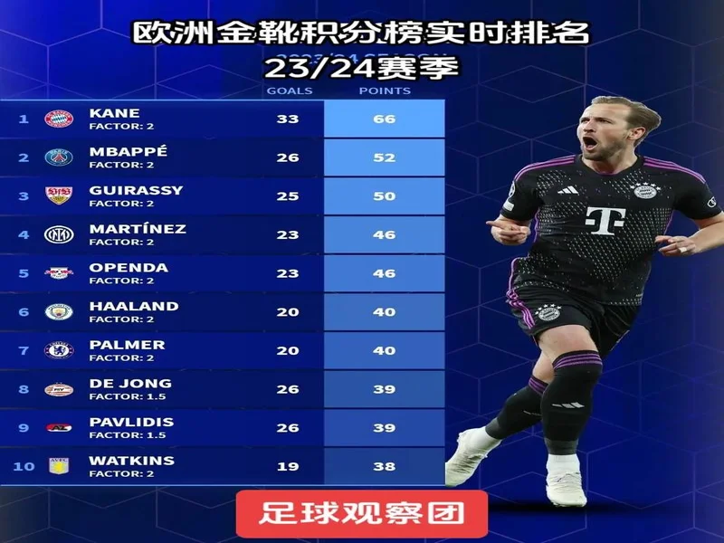 欧洲金靴最新排名：凯恩、姆巴佩、哈兰德前3，上田绮世上榜